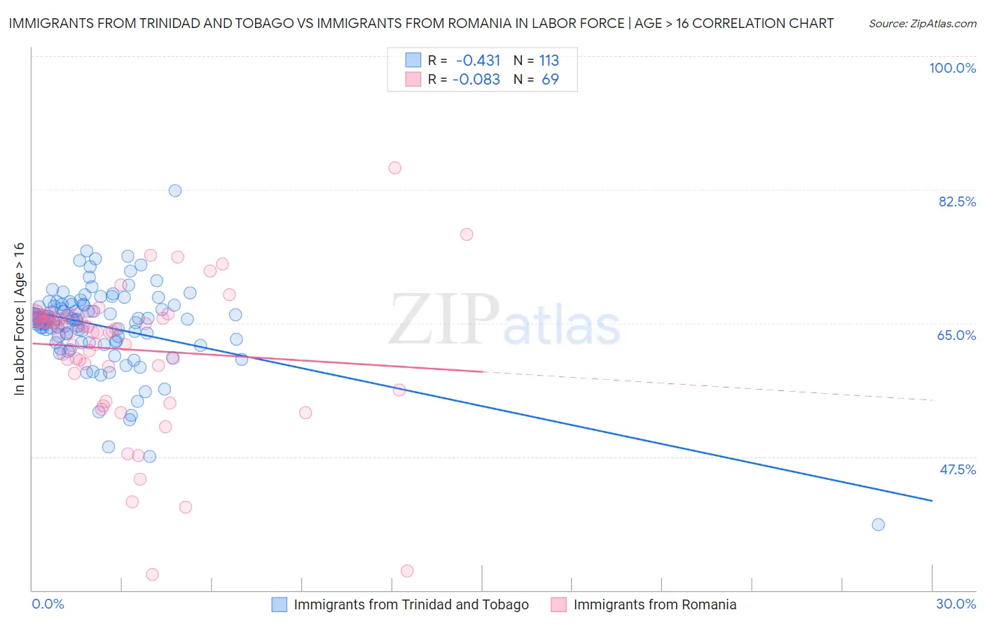 Immigrants from Trinidad and Tobago vs Immigrants from Romania In Labor Force | Age > 16