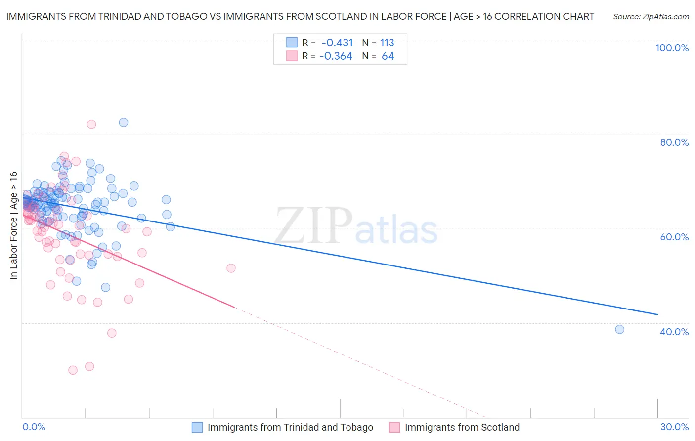 Immigrants from Trinidad and Tobago vs Immigrants from Scotland In Labor Force | Age > 16