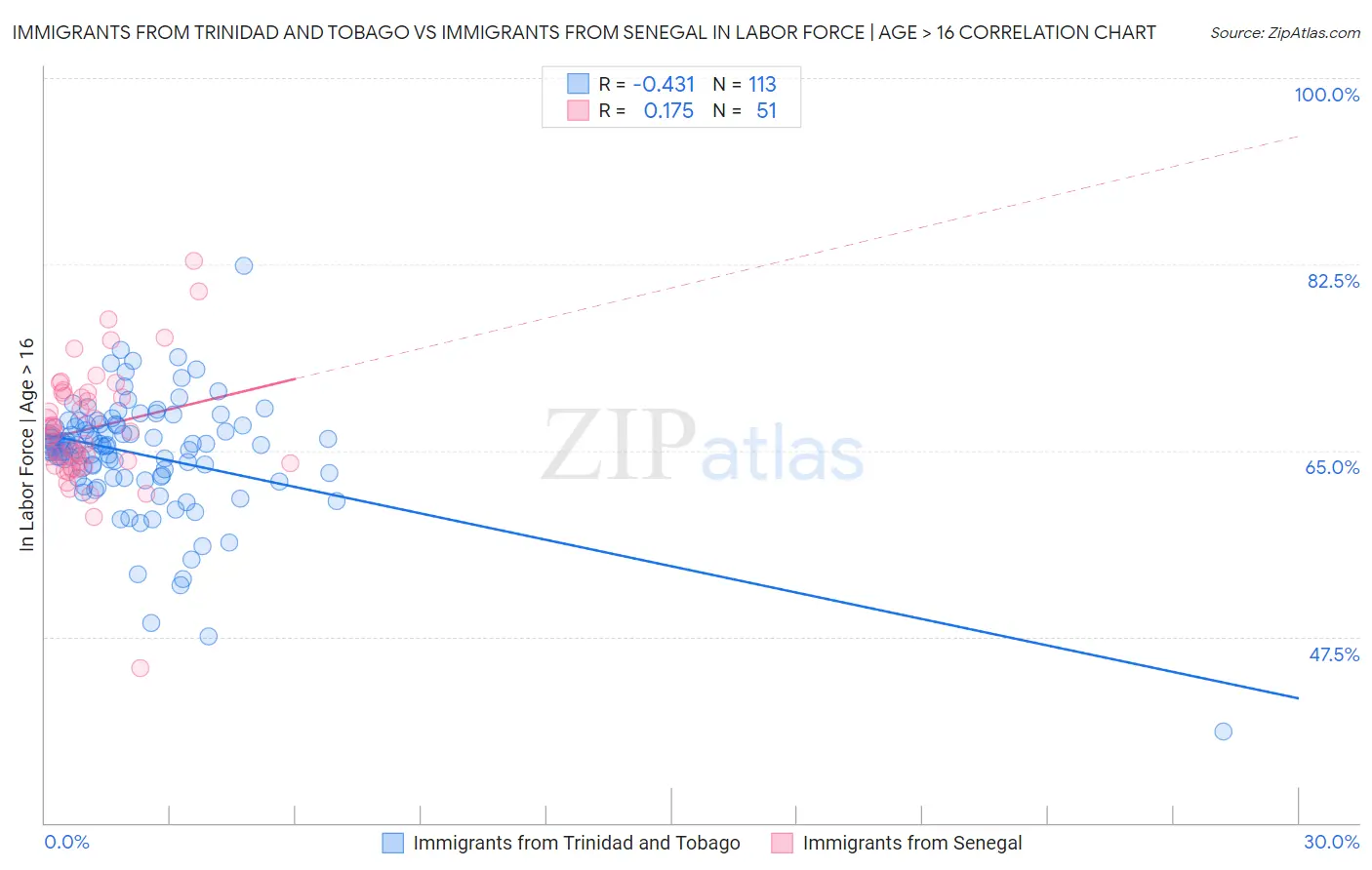 Immigrants from Trinidad and Tobago vs Immigrants from Senegal In Labor Force | Age > 16