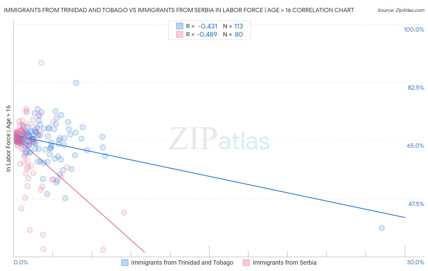 Immigrants from Trinidad and Tobago vs Immigrants from Serbia In Labor Force | Age > 16