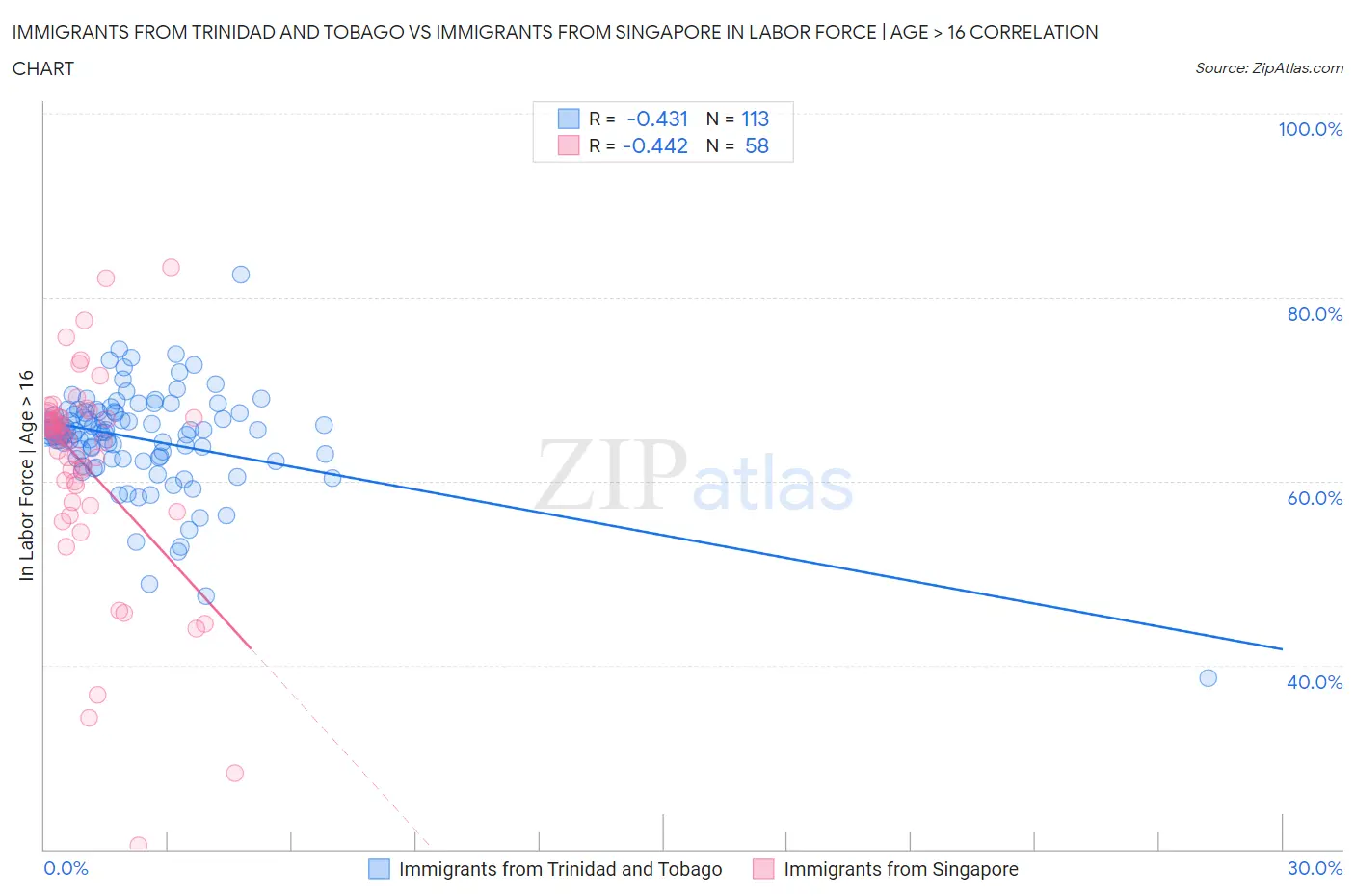 Immigrants from Trinidad and Tobago vs Immigrants from Singapore In Labor Force | Age > 16