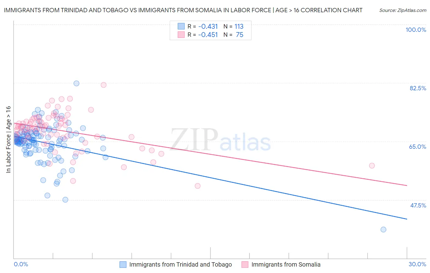 Immigrants from Trinidad and Tobago vs Immigrants from Somalia In Labor Force | Age > 16