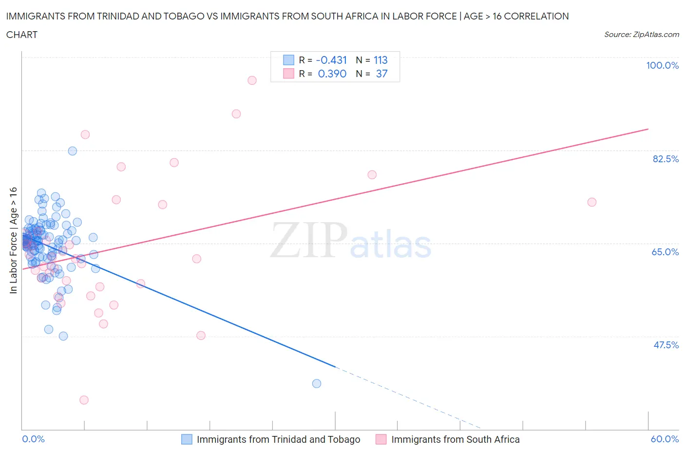 Immigrants from Trinidad and Tobago vs Immigrants from South Africa In Labor Force | Age > 16