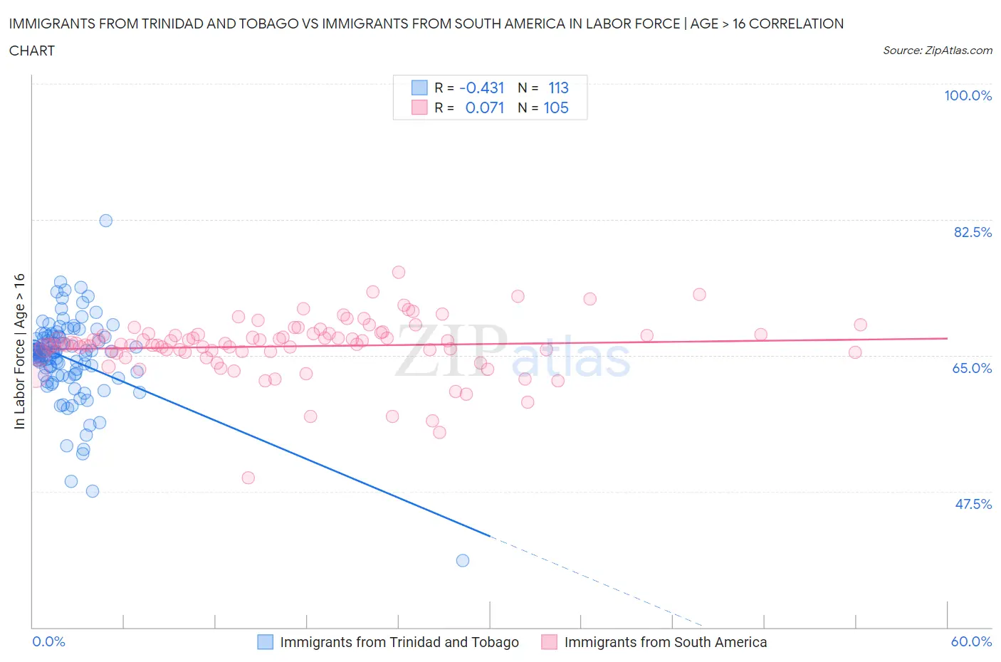 Immigrants from Trinidad and Tobago vs Immigrants from South America In Labor Force | Age > 16