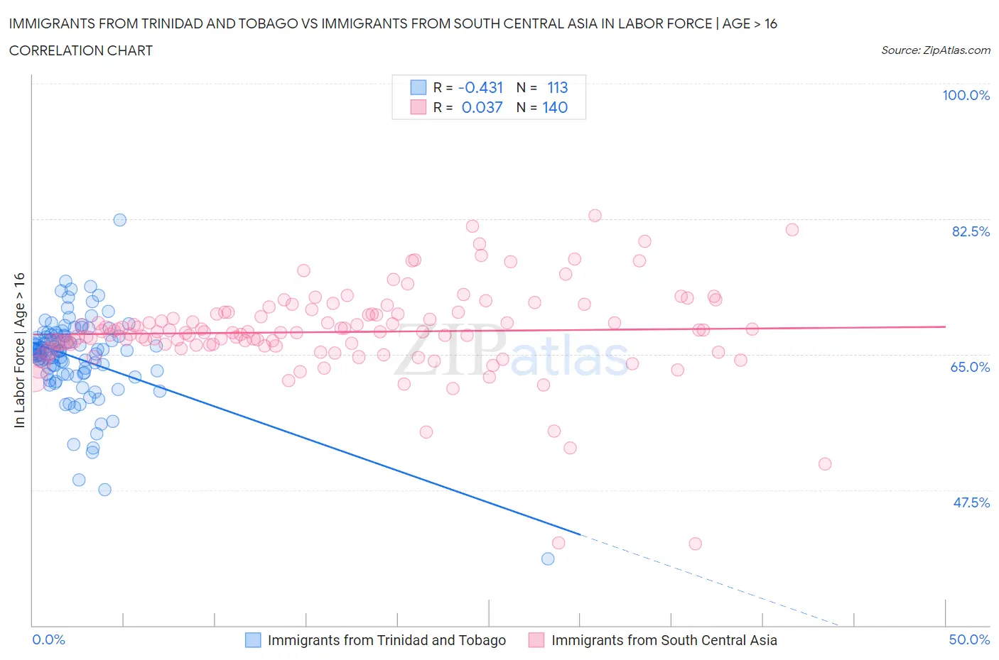 Immigrants from Trinidad and Tobago vs Immigrants from South Central Asia In Labor Force | Age > 16