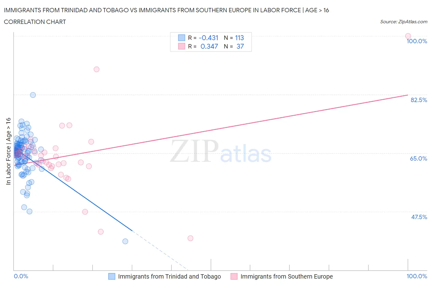 Immigrants from Trinidad and Tobago vs Immigrants from Southern Europe In Labor Force | Age > 16