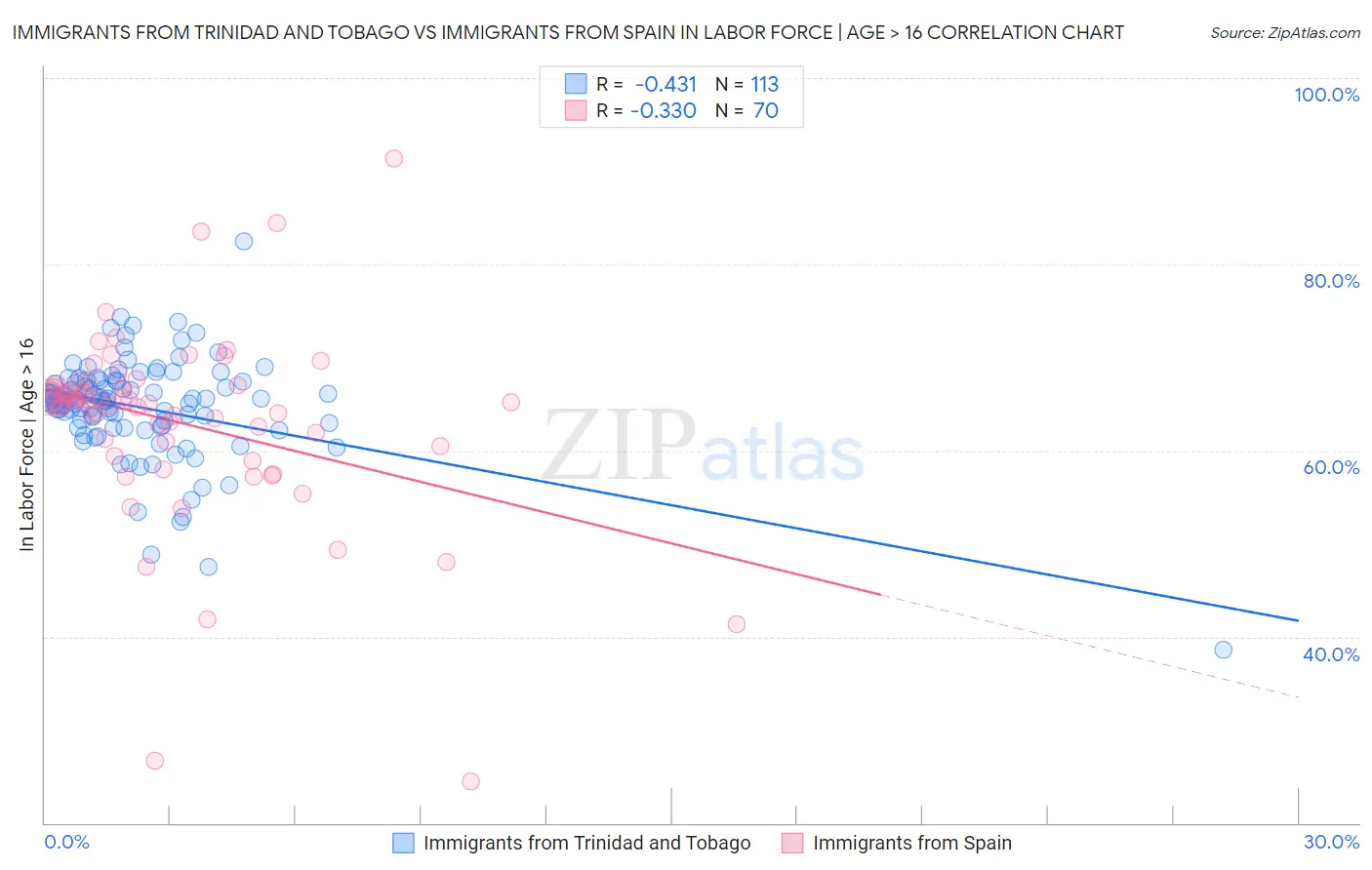 Immigrants from Trinidad and Tobago vs Immigrants from Spain In Labor Force | Age > 16