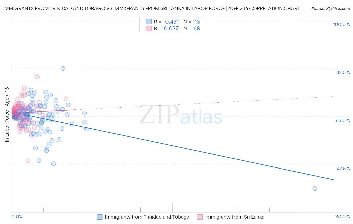 Immigrants from Trinidad and Tobago vs Immigrants from Sri Lanka In Labor Force | Age > 16