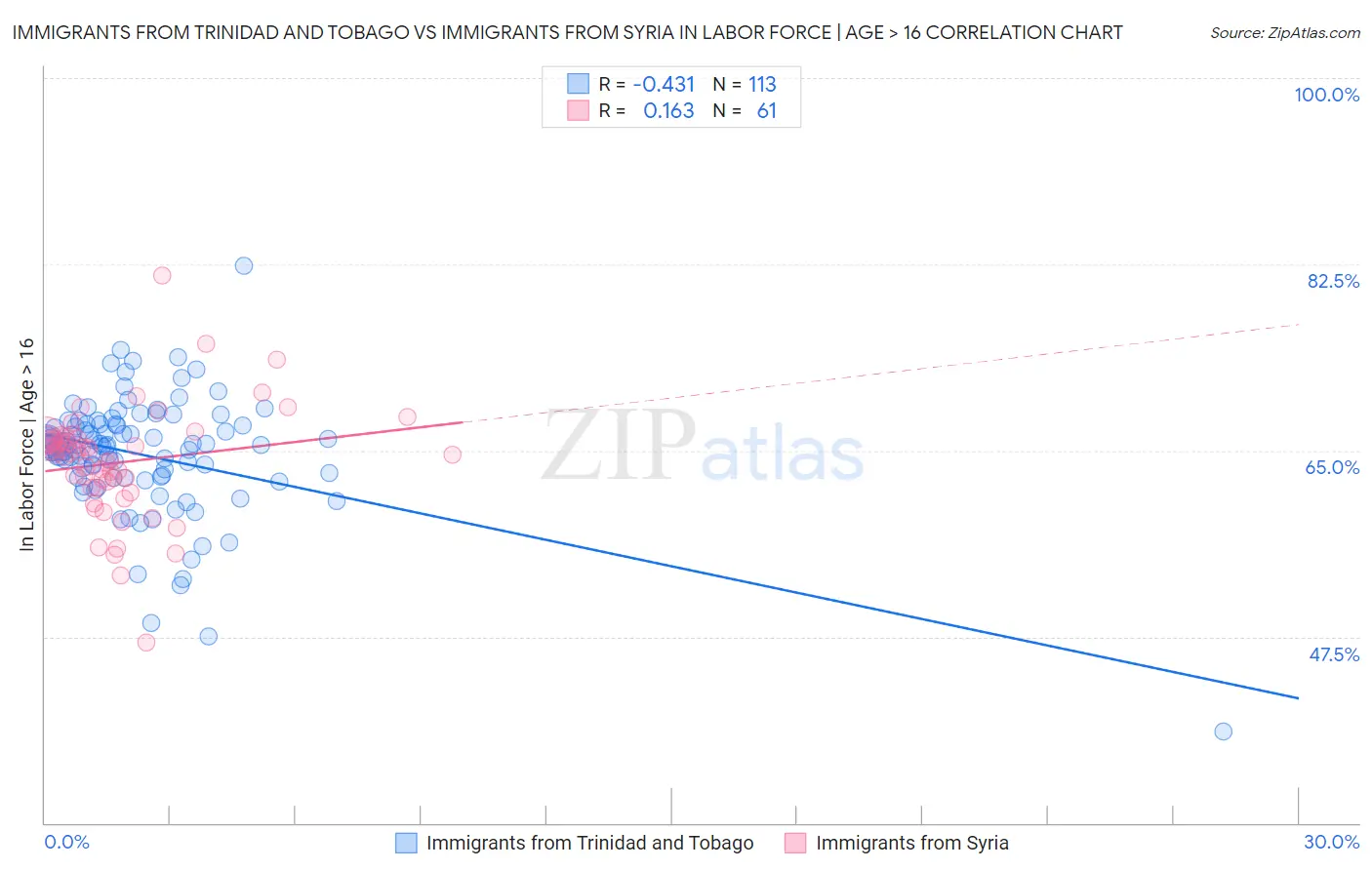Immigrants from Trinidad and Tobago vs Immigrants from Syria In Labor Force | Age > 16