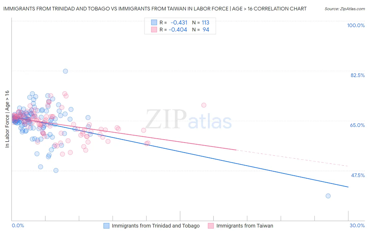 Immigrants from Trinidad and Tobago vs Immigrants from Taiwan In Labor Force | Age > 16