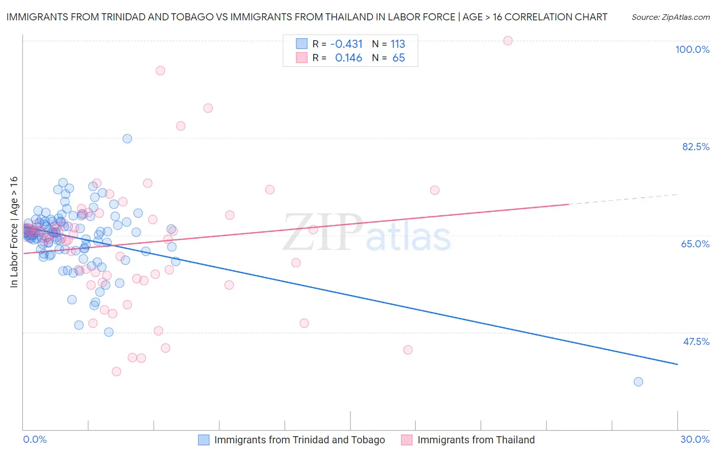 Immigrants from Trinidad and Tobago vs Immigrants from Thailand In Labor Force | Age > 16