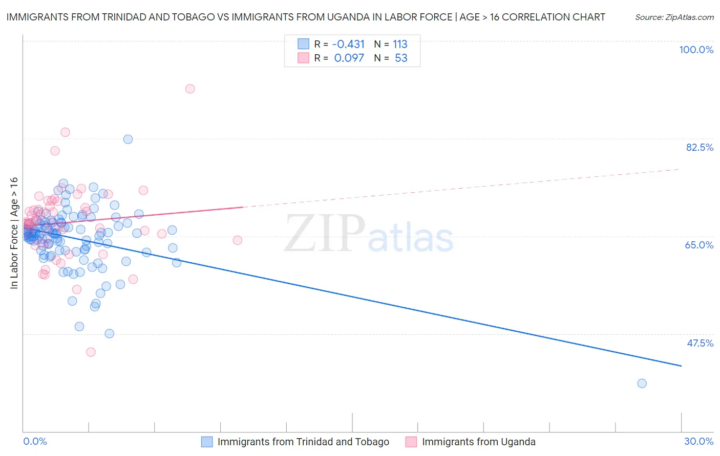 Immigrants from Trinidad and Tobago vs Immigrants from Uganda In Labor Force | Age > 16