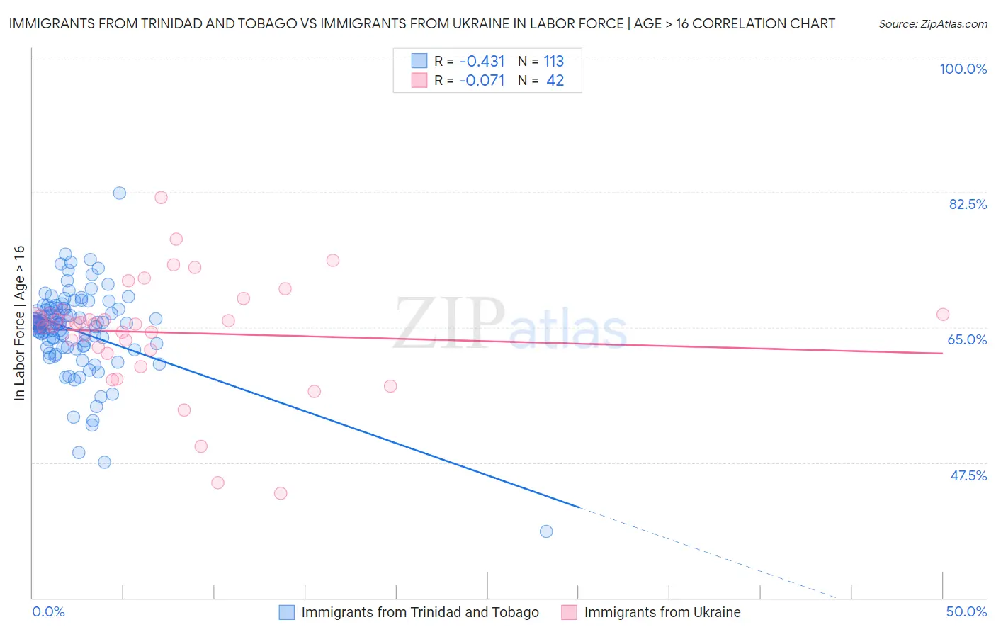 Immigrants from Trinidad and Tobago vs Immigrants from Ukraine In Labor Force | Age > 16