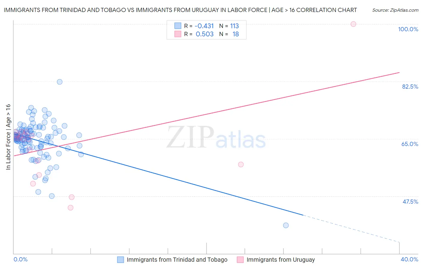 Immigrants from Trinidad and Tobago vs Immigrants from Uruguay In Labor Force | Age > 16