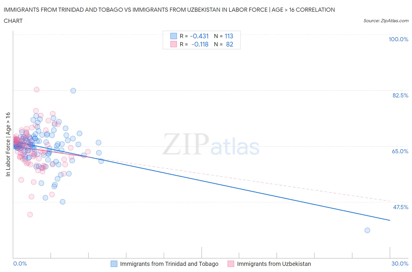 Immigrants from Trinidad and Tobago vs Immigrants from Uzbekistan In Labor Force | Age > 16