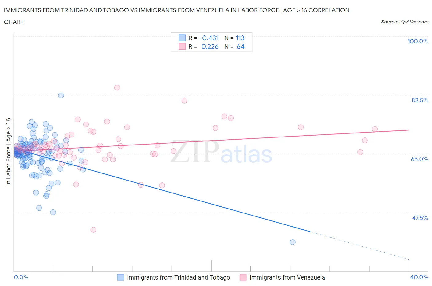 Immigrants from Trinidad and Tobago vs Immigrants from Venezuela In Labor Force | Age > 16