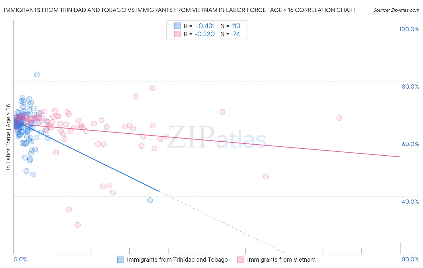 Immigrants from Trinidad and Tobago vs Immigrants from Vietnam In Labor Force | Age > 16