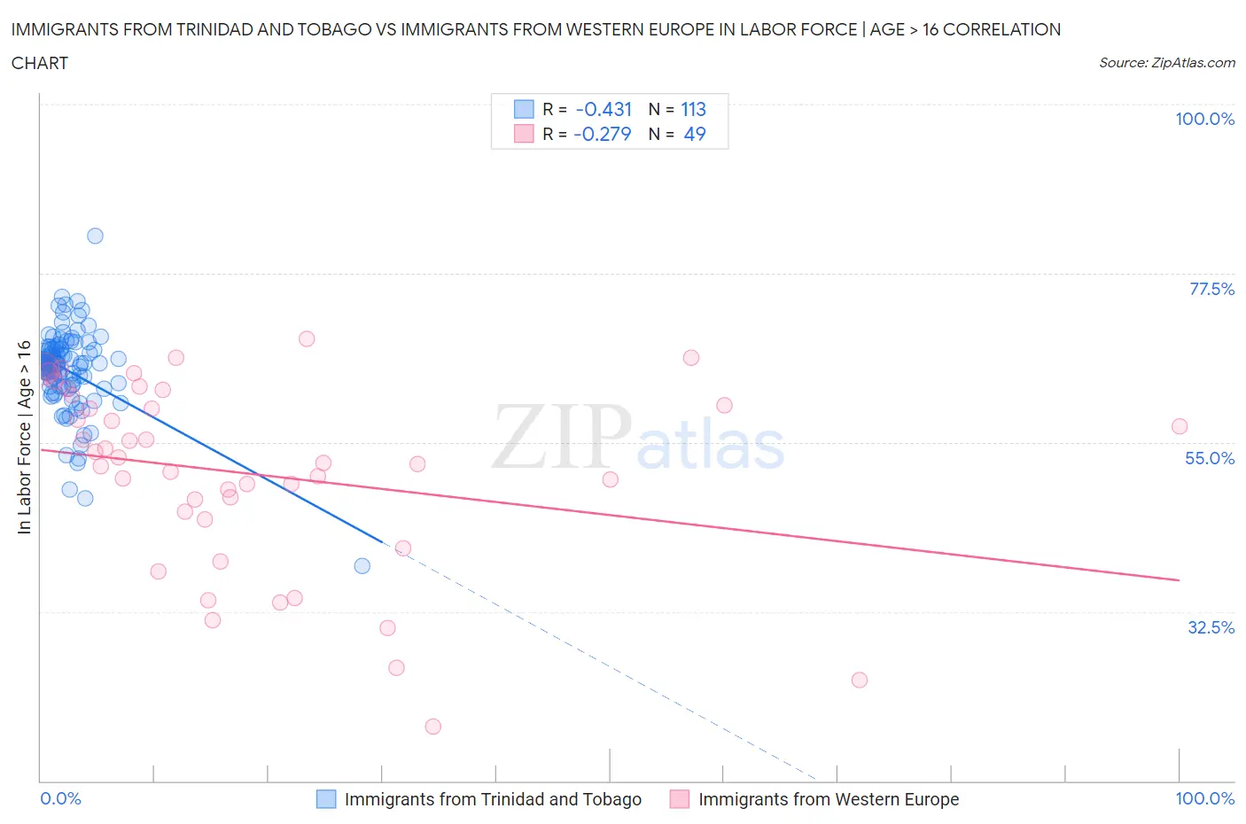 Immigrants from Trinidad and Tobago vs Immigrants from Western Europe In Labor Force | Age > 16