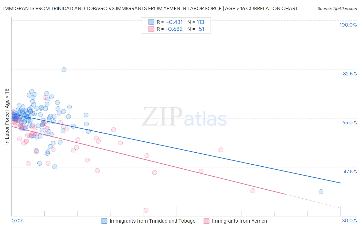 Immigrants from Trinidad and Tobago vs Immigrants from Yemen In Labor Force | Age > 16
