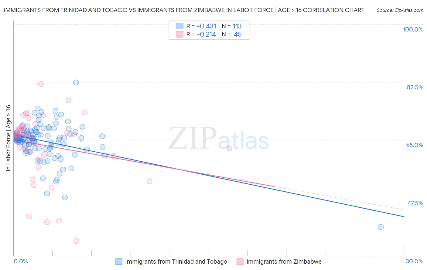 Immigrants from Trinidad and Tobago vs Immigrants from Zimbabwe In Labor Force | Age > 16