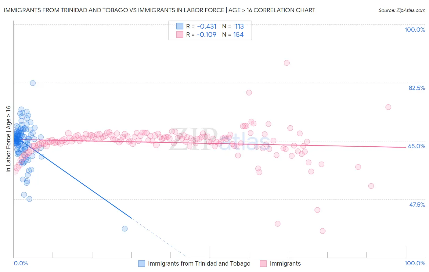 Immigrants from Trinidad and Tobago vs Immigrants In Labor Force | Age > 16