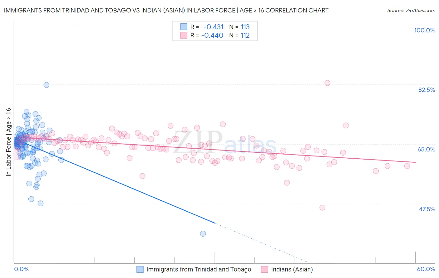 Immigrants from Trinidad and Tobago vs Indian (Asian) In Labor Force | Age > 16