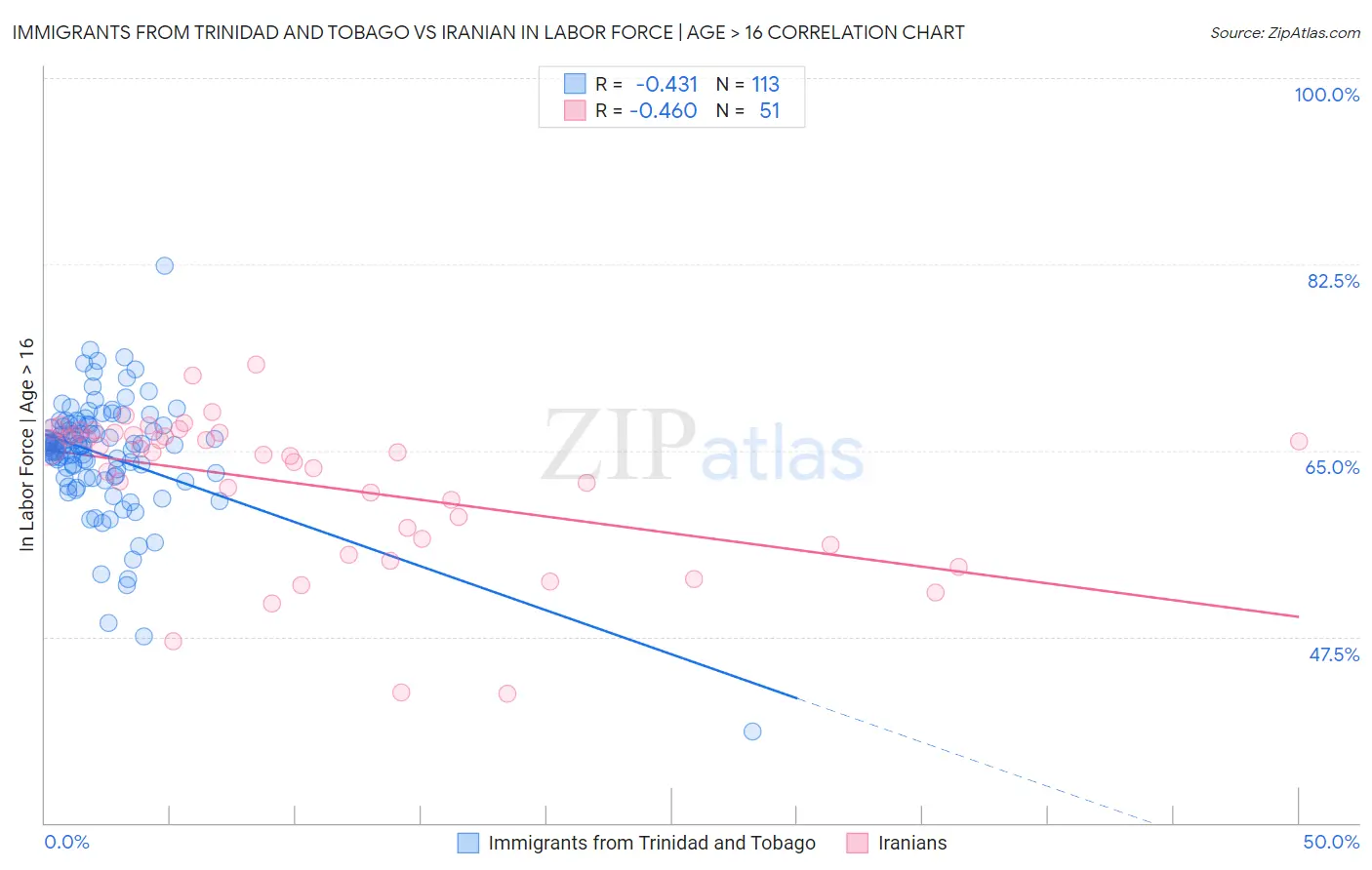 Immigrants from Trinidad and Tobago vs Iranian In Labor Force | Age > 16