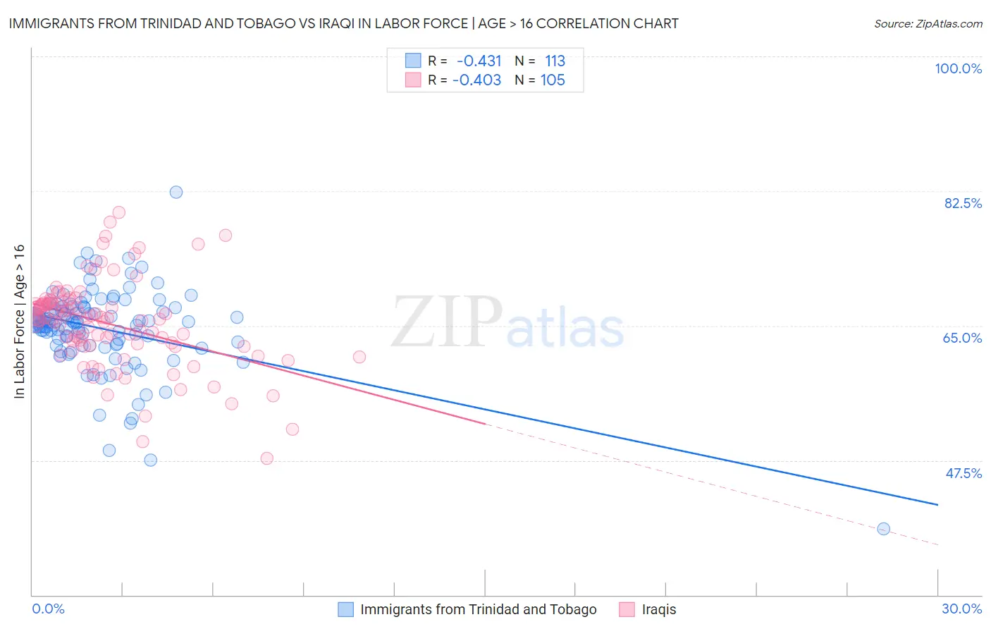 Immigrants from Trinidad and Tobago vs Iraqi In Labor Force | Age > 16