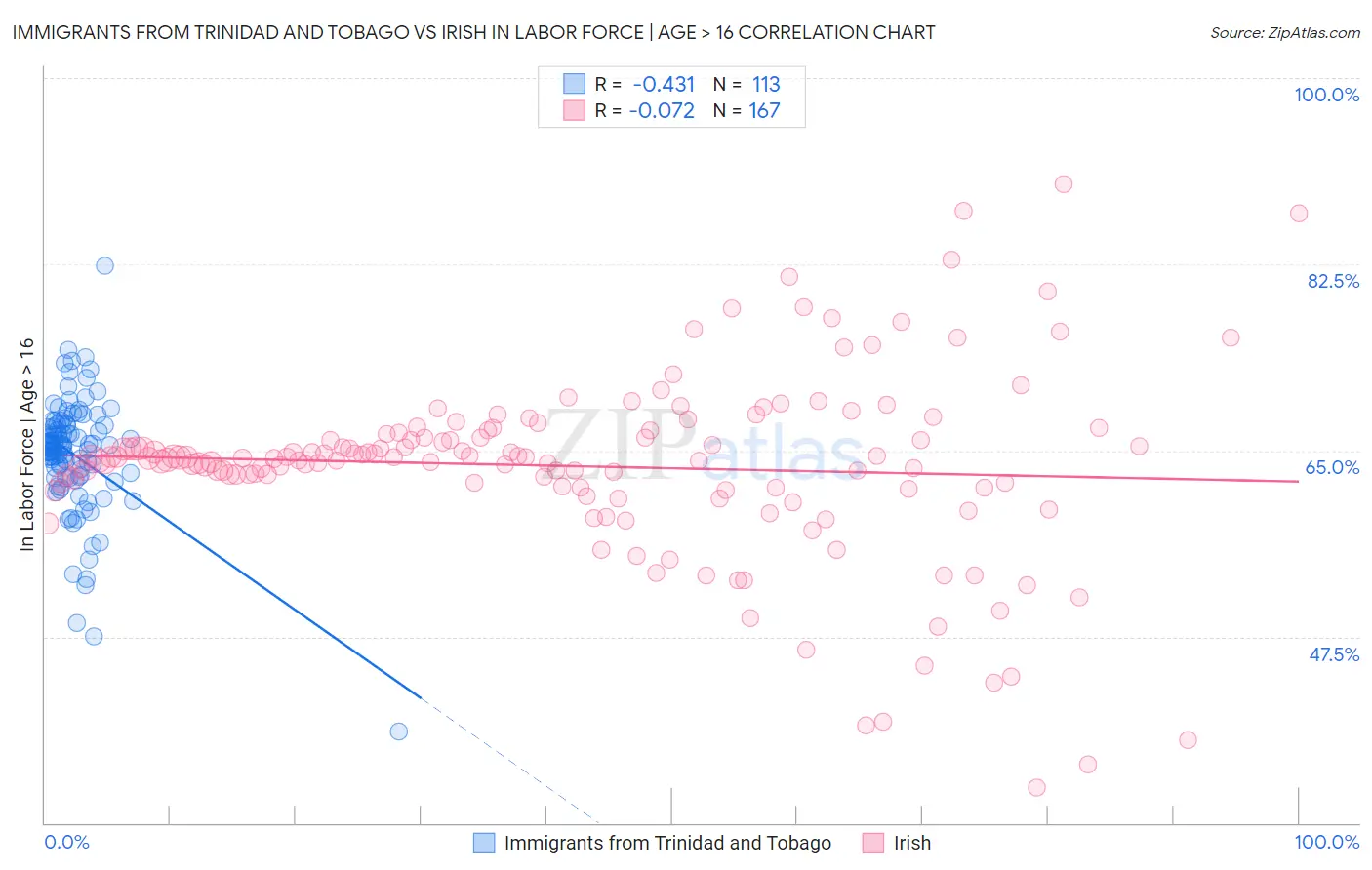 Immigrants from Trinidad and Tobago vs Irish In Labor Force | Age > 16