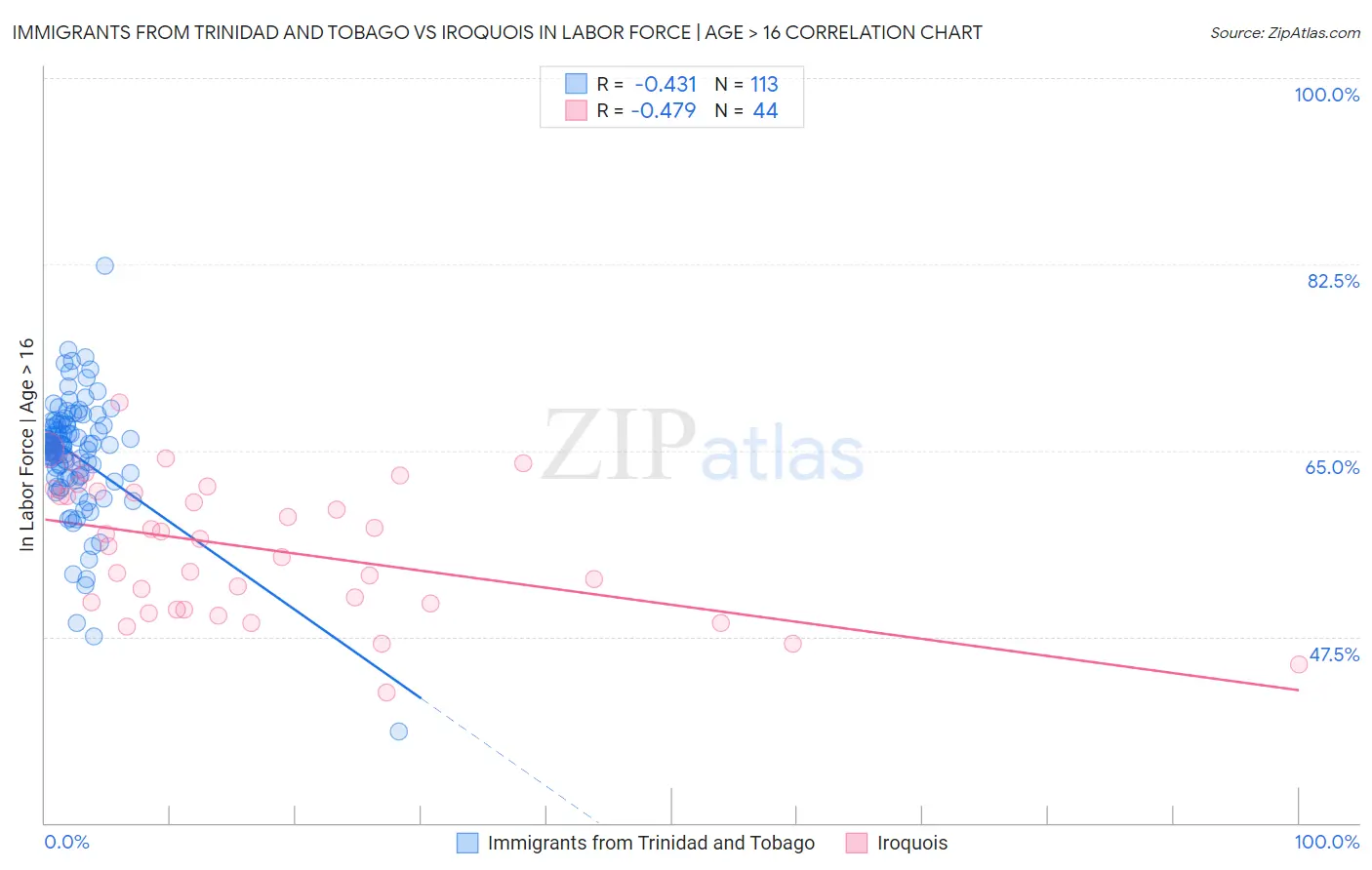 Immigrants from Trinidad and Tobago vs Iroquois In Labor Force | Age > 16