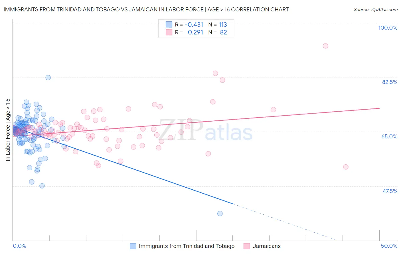 Immigrants from Trinidad and Tobago vs Jamaican In Labor Force | Age > 16