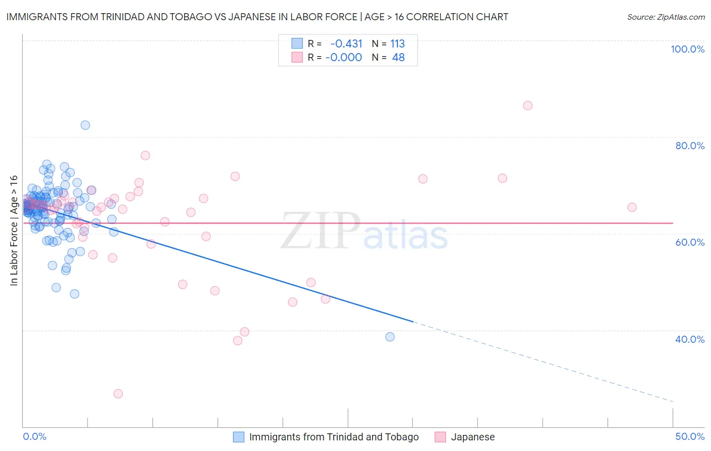 Immigrants from Trinidad and Tobago vs Japanese In Labor Force | Age > 16