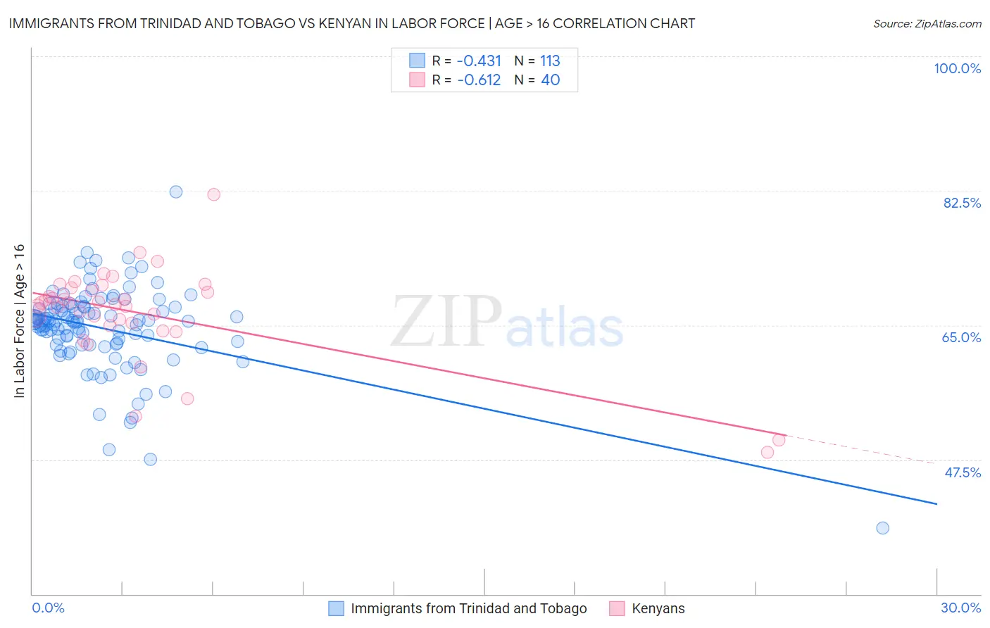 Immigrants from Trinidad and Tobago vs Kenyan In Labor Force | Age > 16