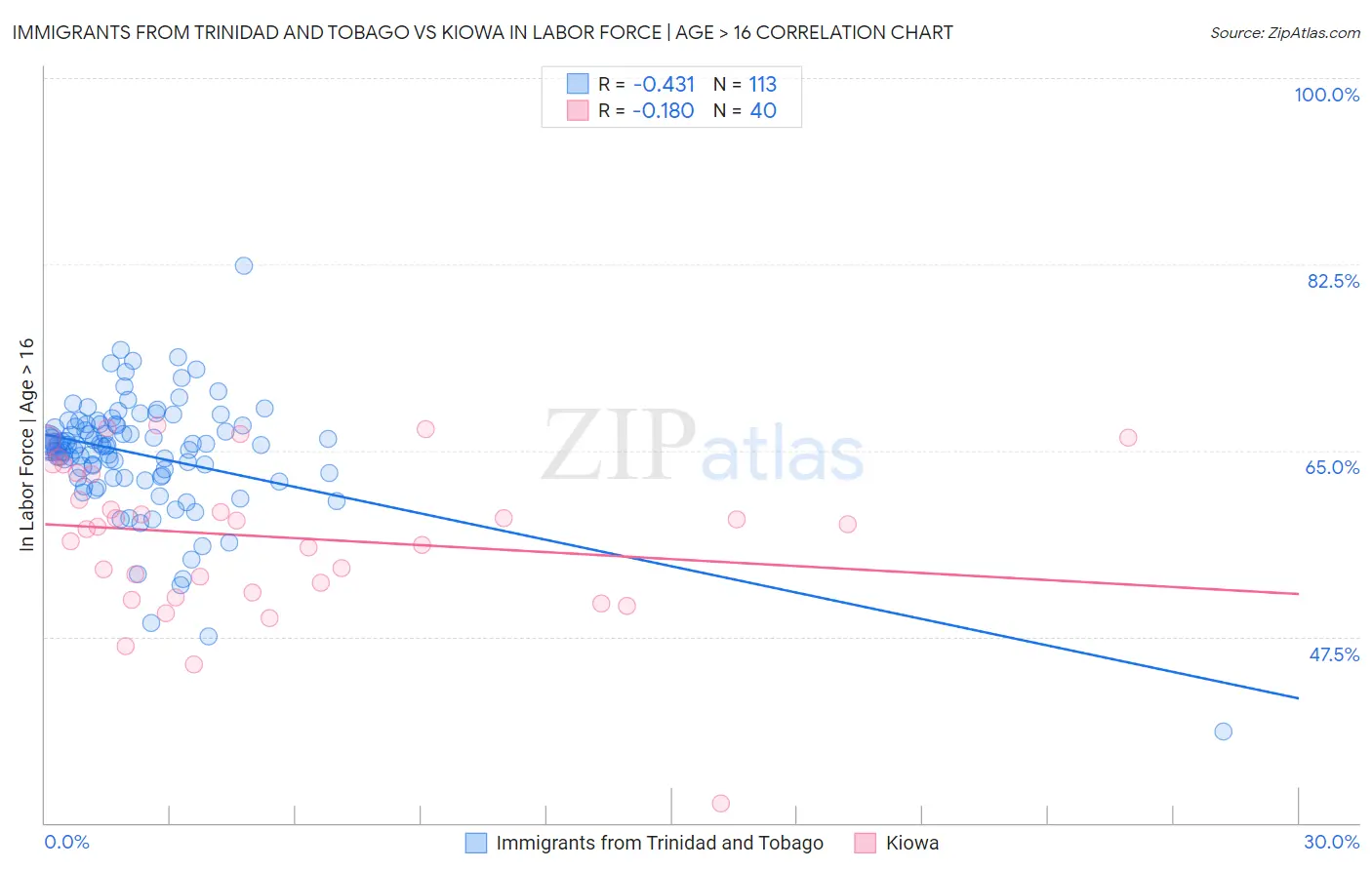 Immigrants from Trinidad and Tobago vs Kiowa In Labor Force | Age > 16