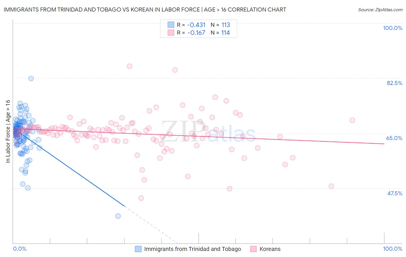 Immigrants from Trinidad and Tobago vs Korean In Labor Force | Age > 16