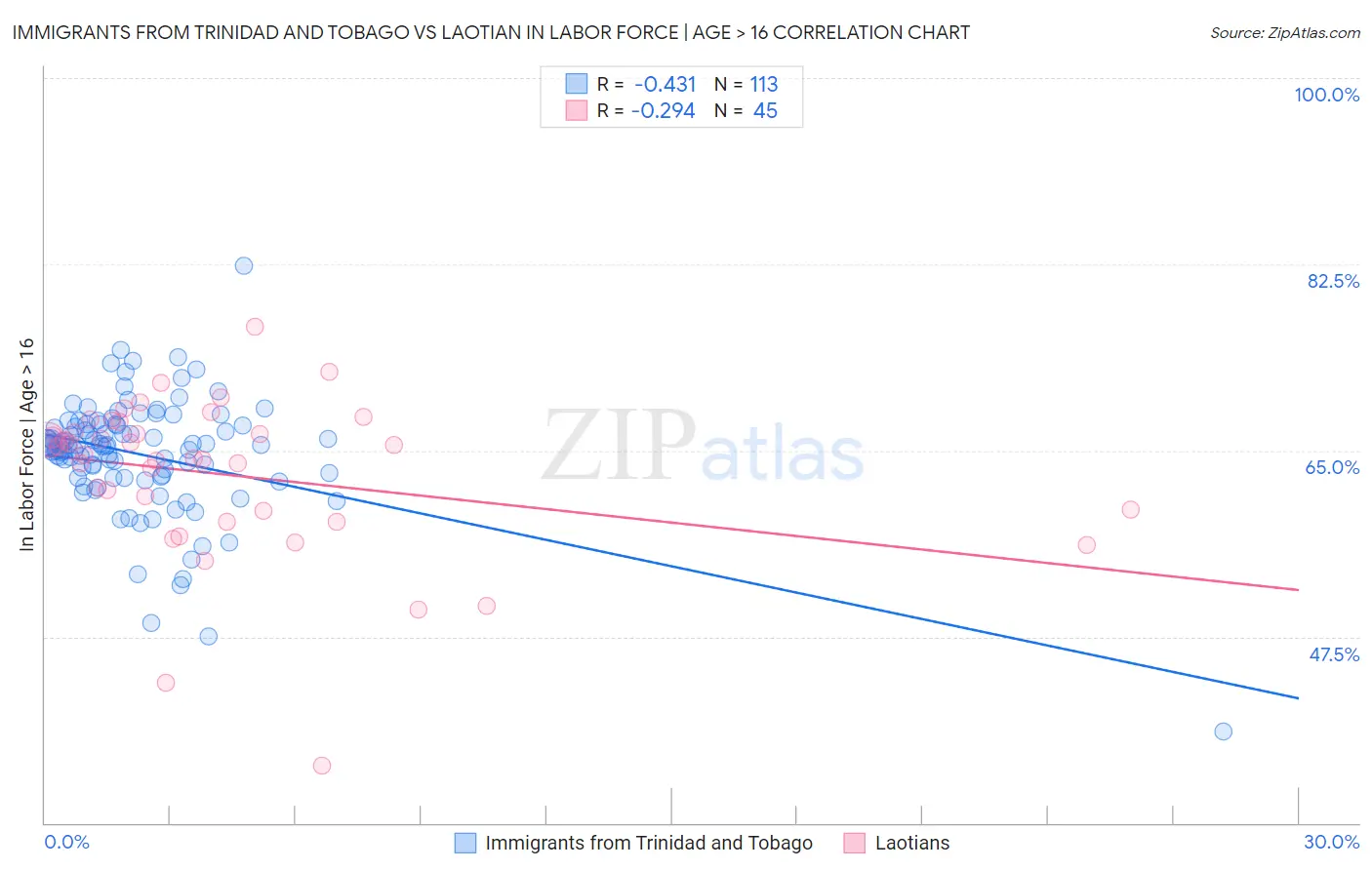 Immigrants from Trinidad and Tobago vs Laotian In Labor Force | Age > 16