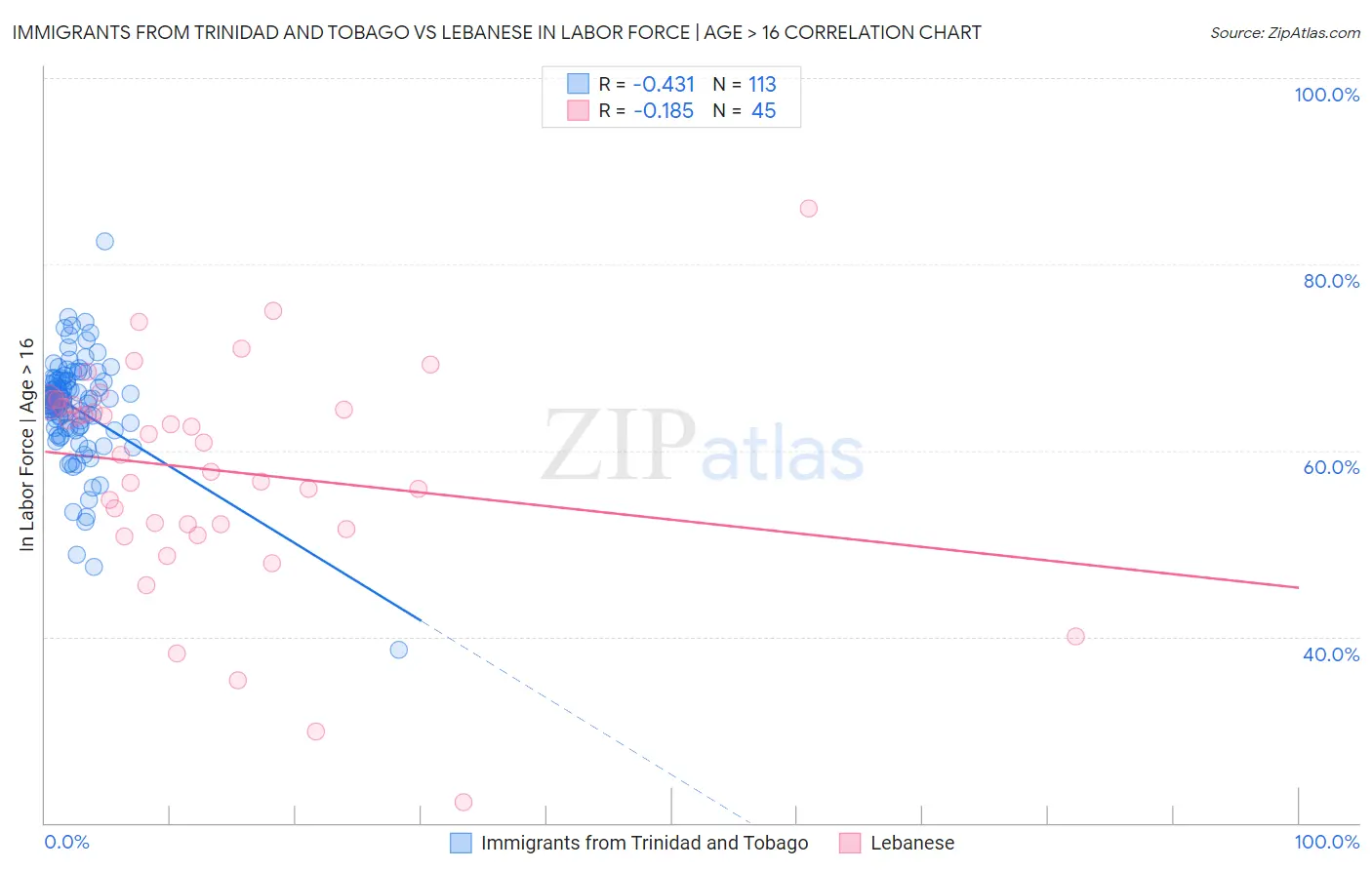Immigrants from Trinidad and Tobago vs Lebanese In Labor Force | Age > 16