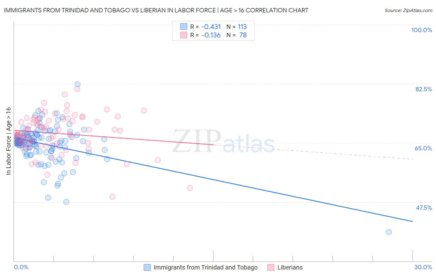 Immigrants from Trinidad and Tobago vs Liberian In Labor Force | Age > 16