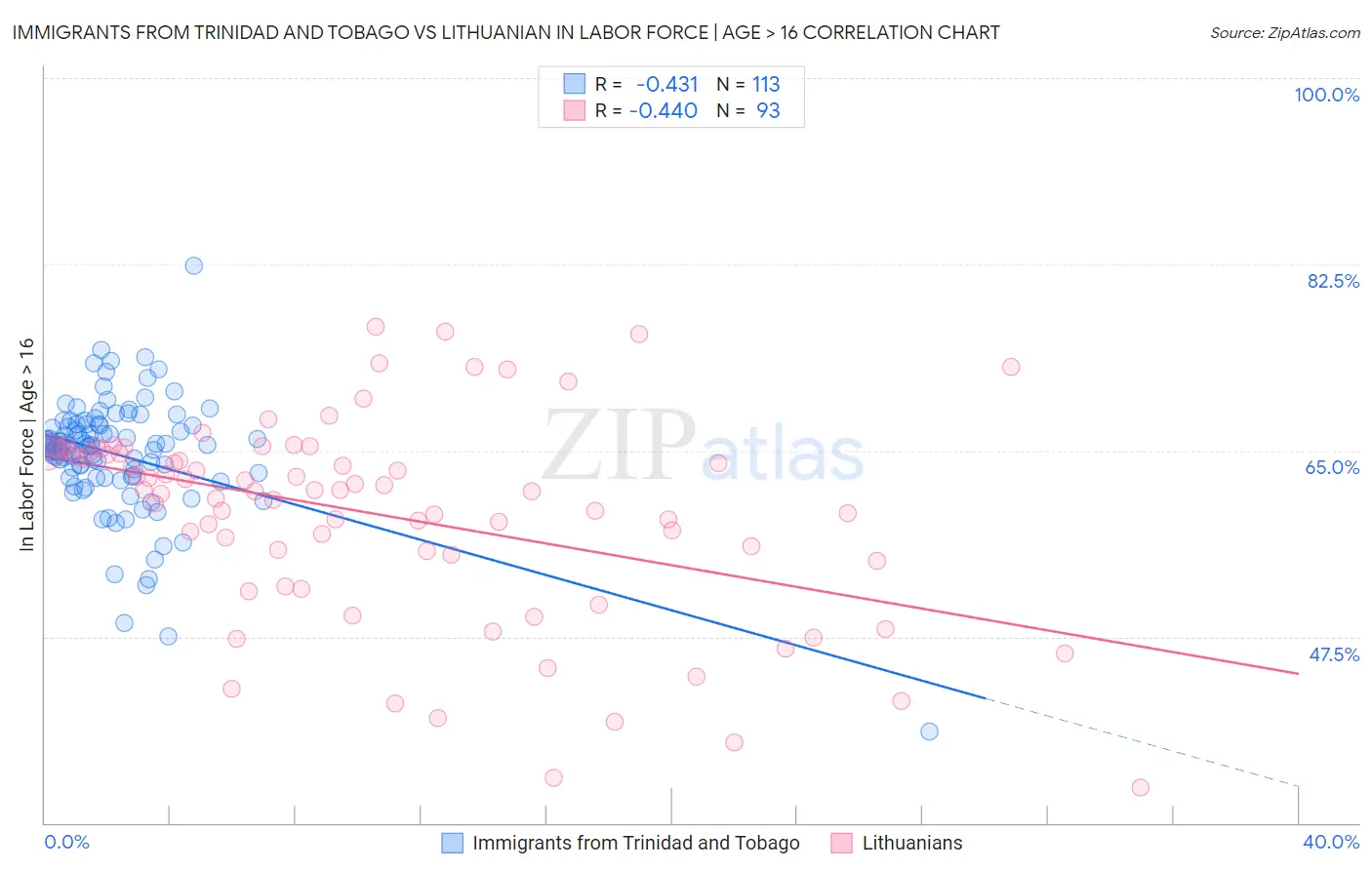 Immigrants from Trinidad and Tobago vs Lithuanian In Labor Force | Age > 16