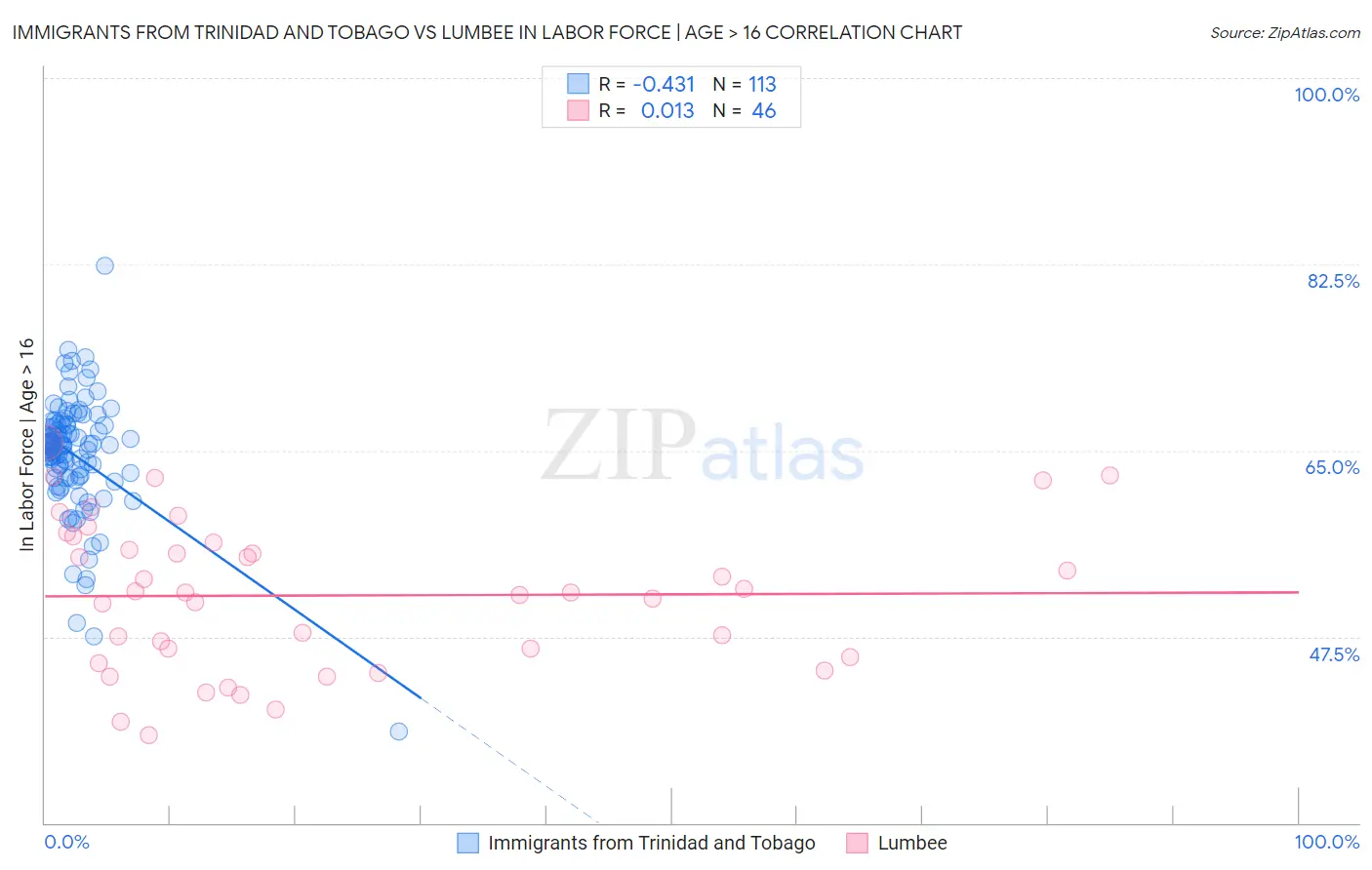 Immigrants from Trinidad and Tobago vs Lumbee In Labor Force | Age > 16