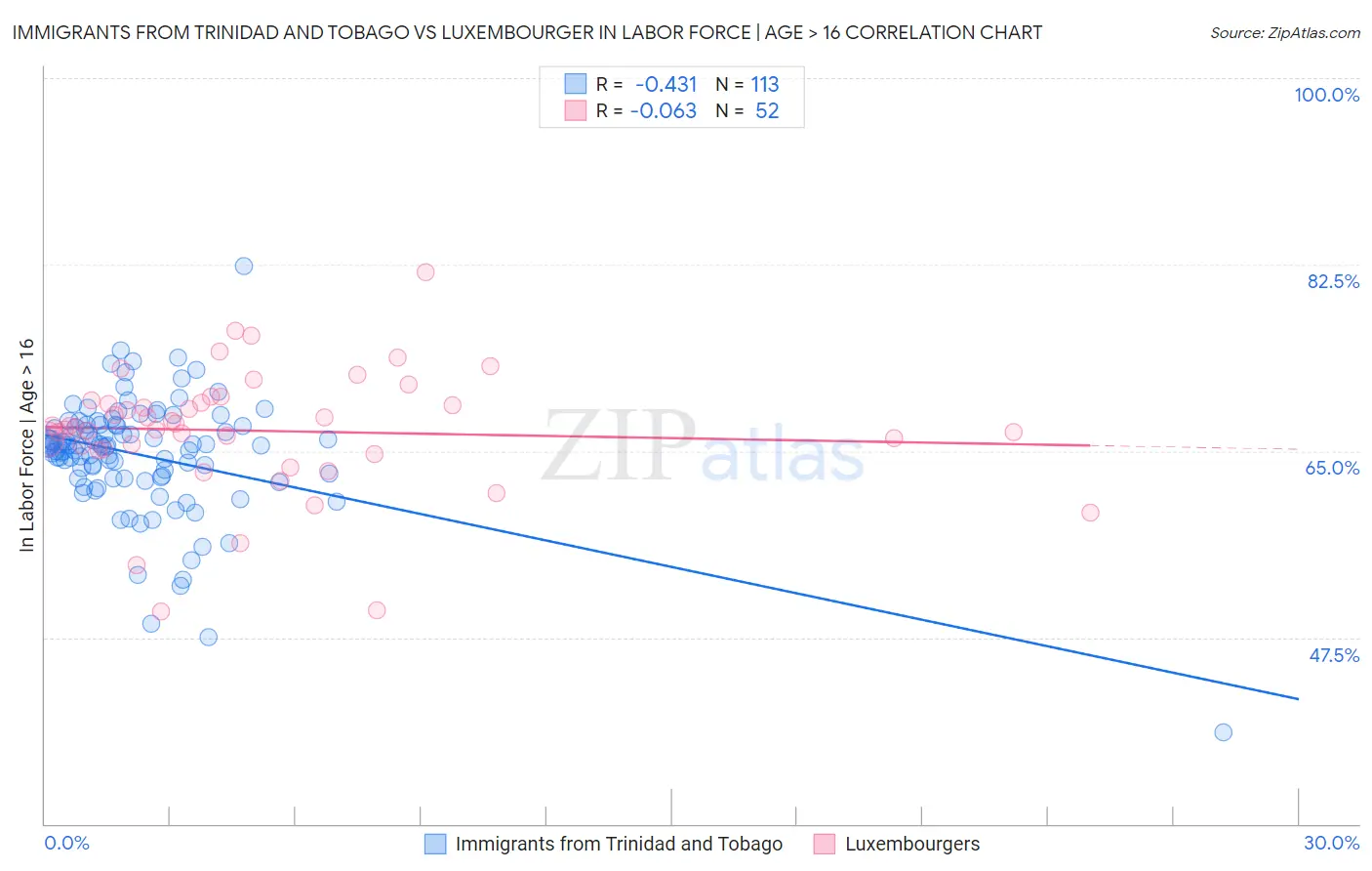 Immigrants from Trinidad and Tobago vs Luxembourger In Labor Force | Age > 16