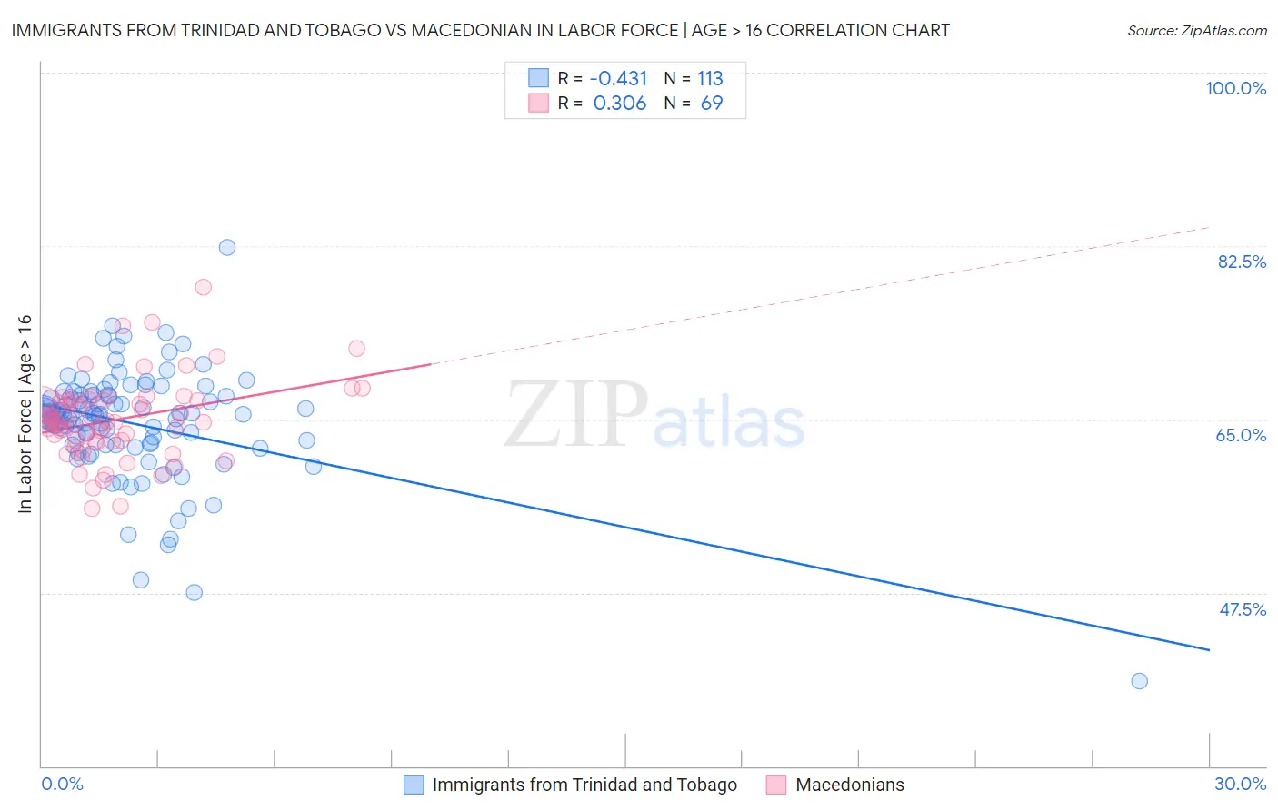 Immigrants from Trinidad and Tobago vs Macedonian In Labor Force | Age > 16