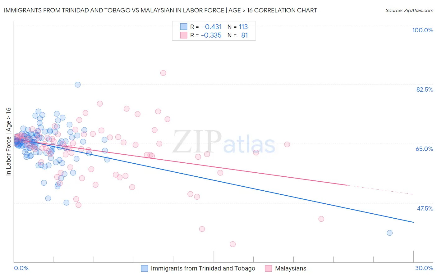 Immigrants from Trinidad and Tobago vs Malaysian In Labor Force | Age > 16