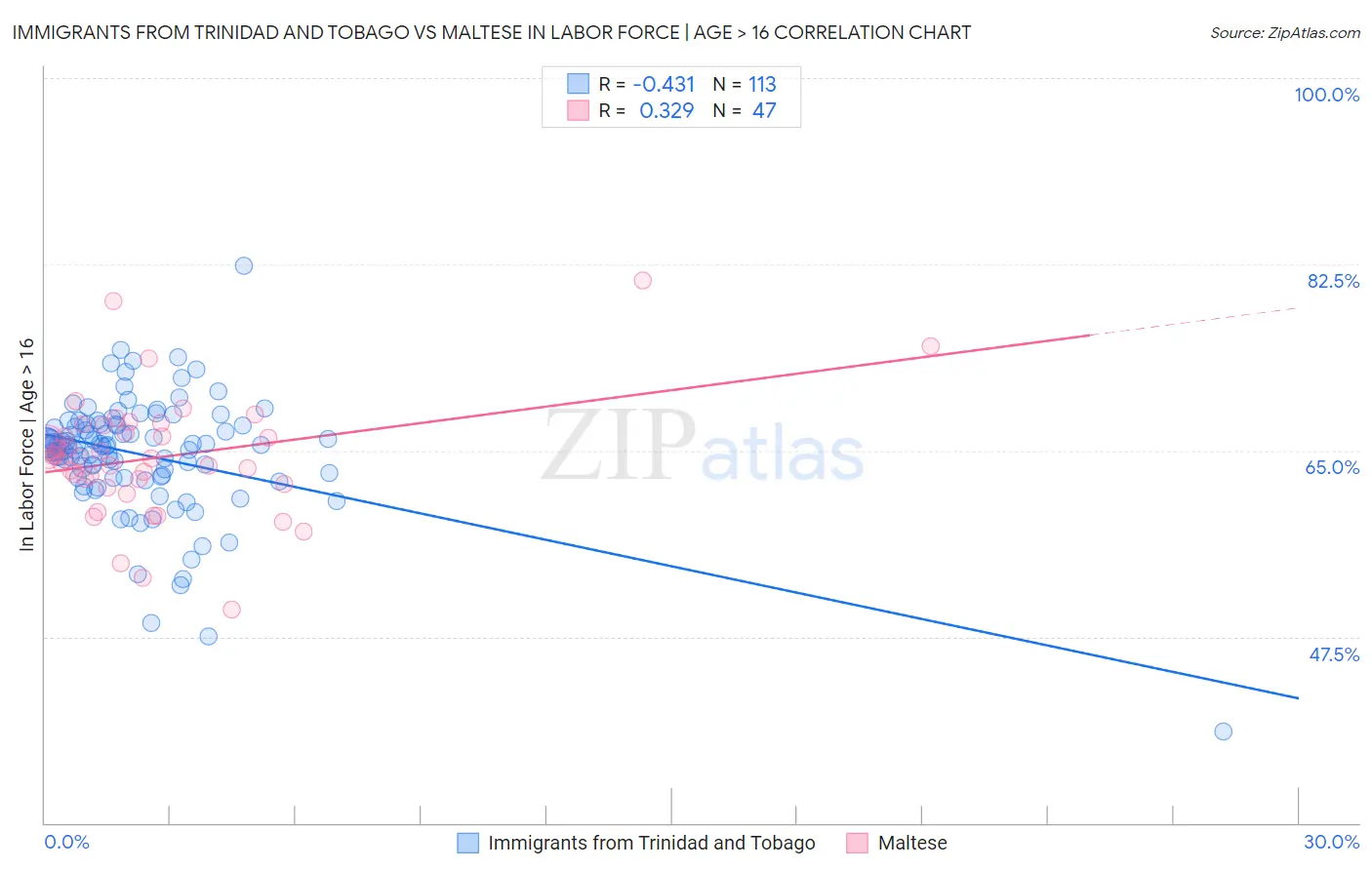 Immigrants from Trinidad and Tobago vs Maltese In Labor Force | Age > 16
