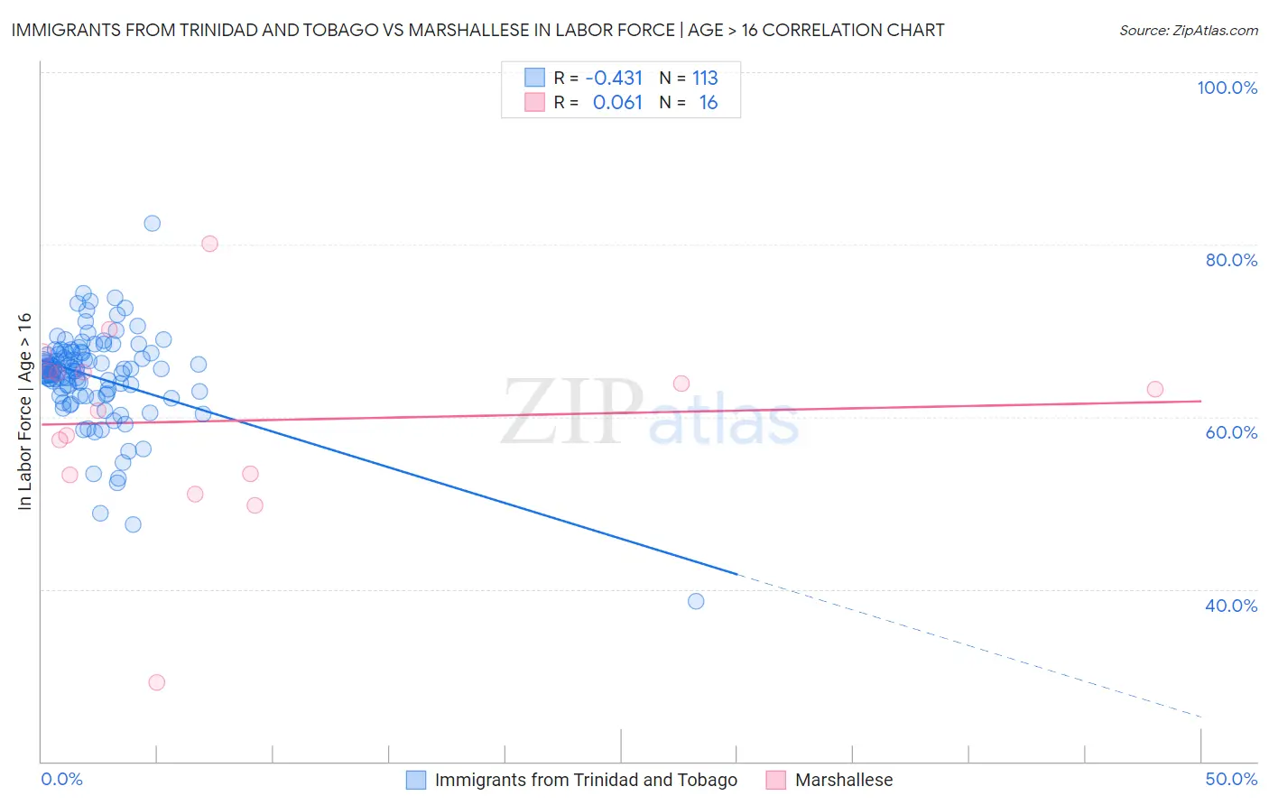 Immigrants from Trinidad and Tobago vs Marshallese In Labor Force | Age > 16