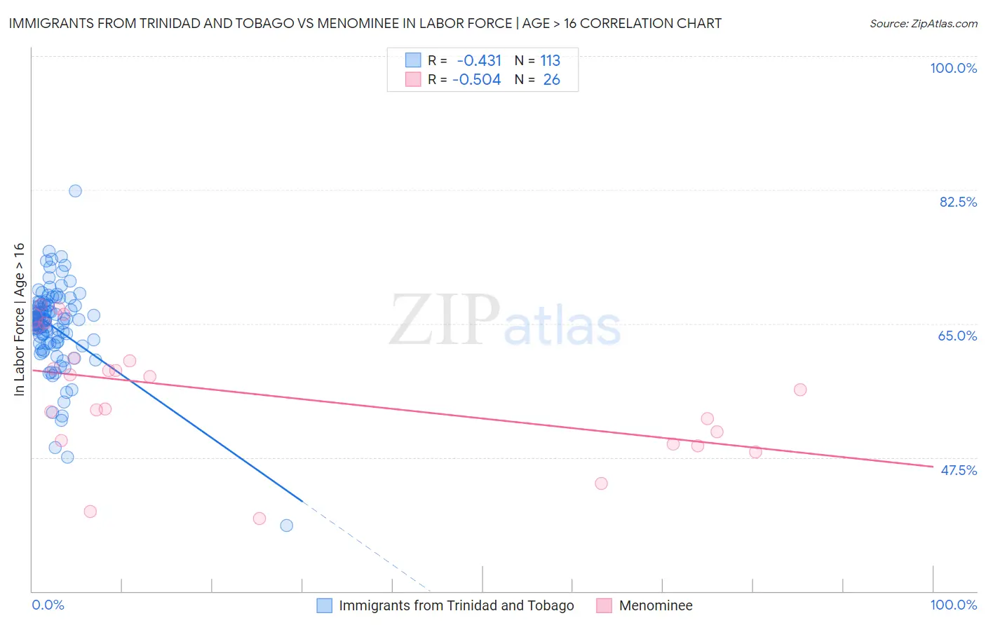 Immigrants from Trinidad and Tobago vs Menominee In Labor Force | Age > 16