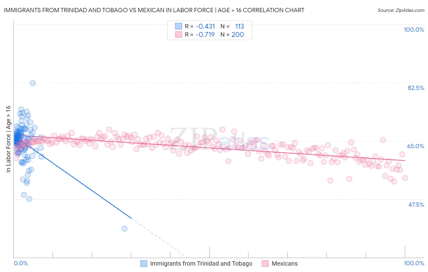 Immigrants from Trinidad and Tobago vs Mexican In Labor Force | Age > 16