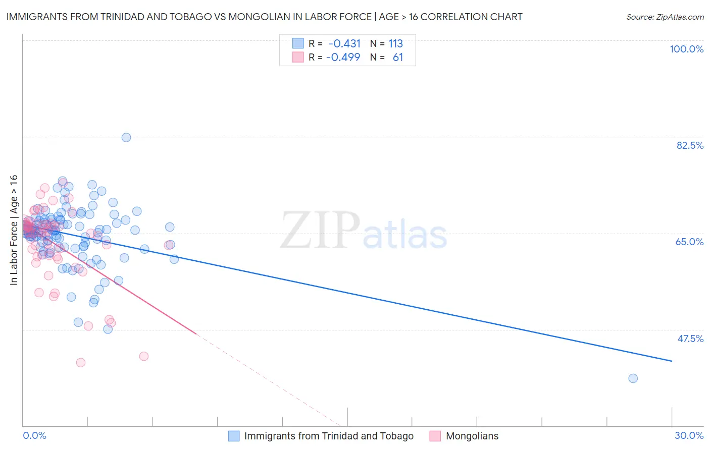 Immigrants from Trinidad and Tobago vs Mongolian In Labor Force | Age > 16