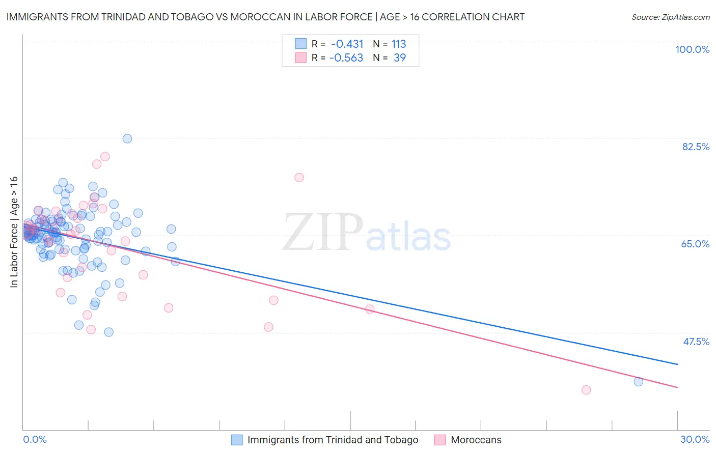 Immigrants from Trinidad and Tobago vs Moroccan In Labor Force | Age > 16