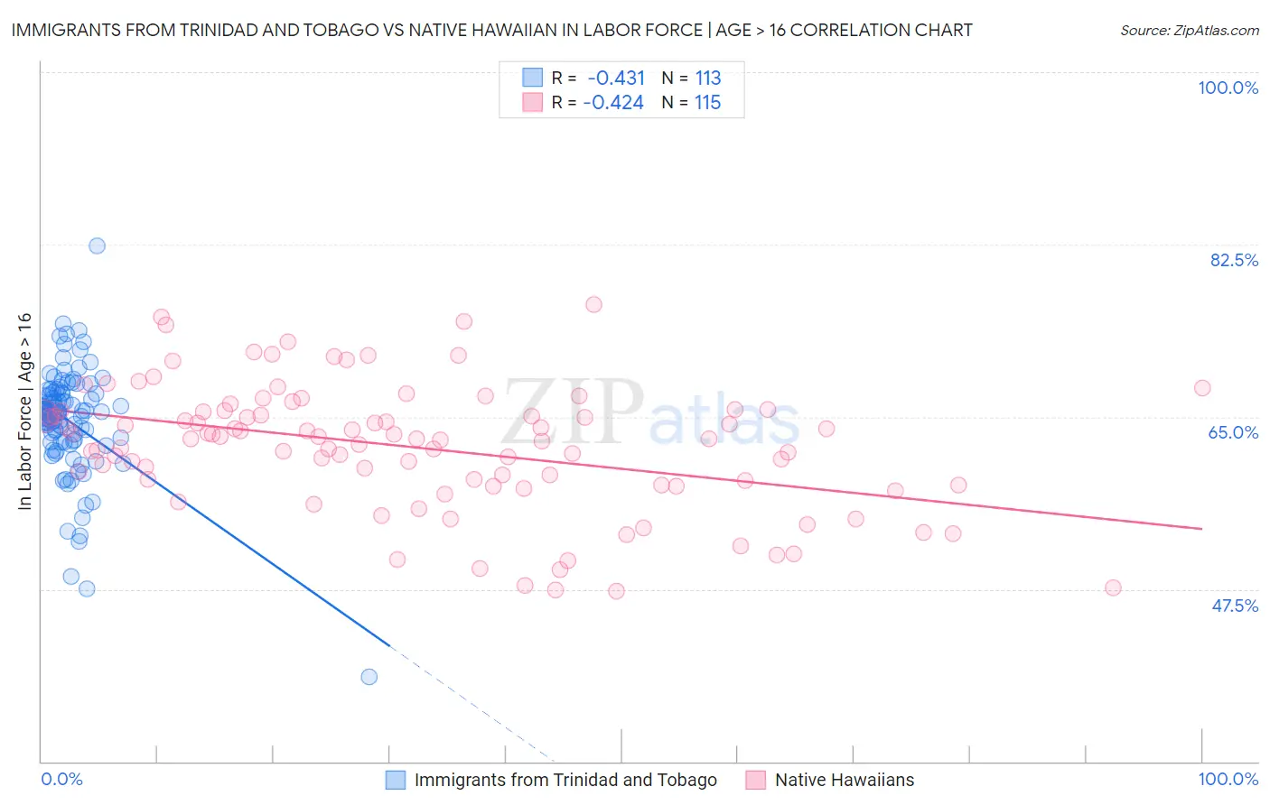 Immigrants from Trinidad and Tobago vs Native Hawaiian In Labor Force | Age > 16
